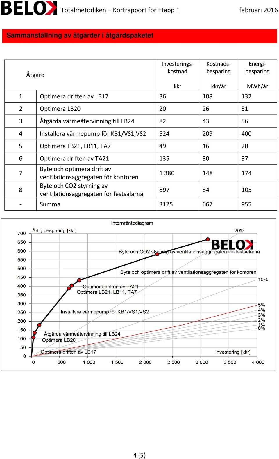 Optimera LB21, LB11, TA7 49 16 20 6 Optimera driften av TA21 135 30 37 7 8 Byte och optimera drift av ventilationsaggregaten för