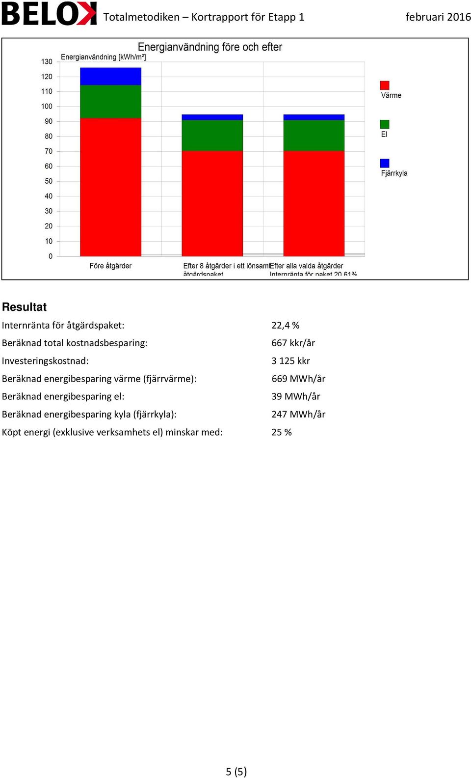 (fjärrvärme): 669 MWh/år Beräknad energibesparing el: 39 MWh/år Beräknad