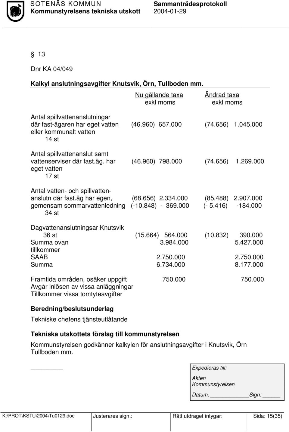 000 eget vatten 17 st Antal vatten- och spillvattenanslutn där fast.äg har egen, (68.656) 2.334.000 (85.488) 2.907.000 gemensam sommarvattenledning (-10.848) - 369.000 (- 5.416) -184.