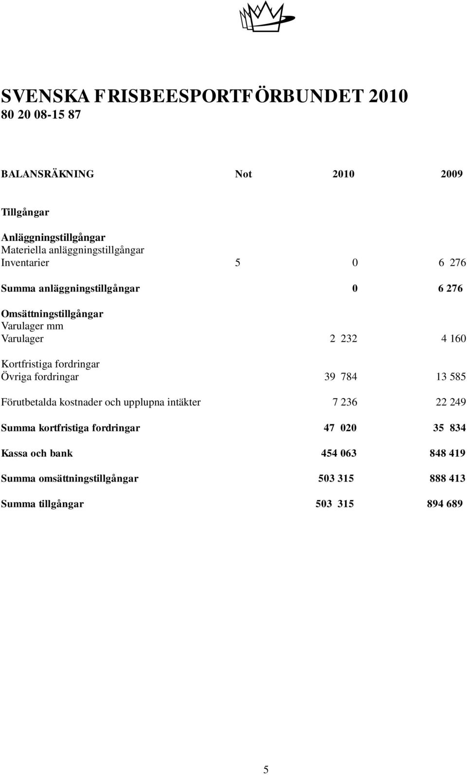 fordringar Övriga fordringar 39 784 13 585 Förutbetalda kostnader och upplupna intäkter 7 236 22 249 Summa kortfristiga