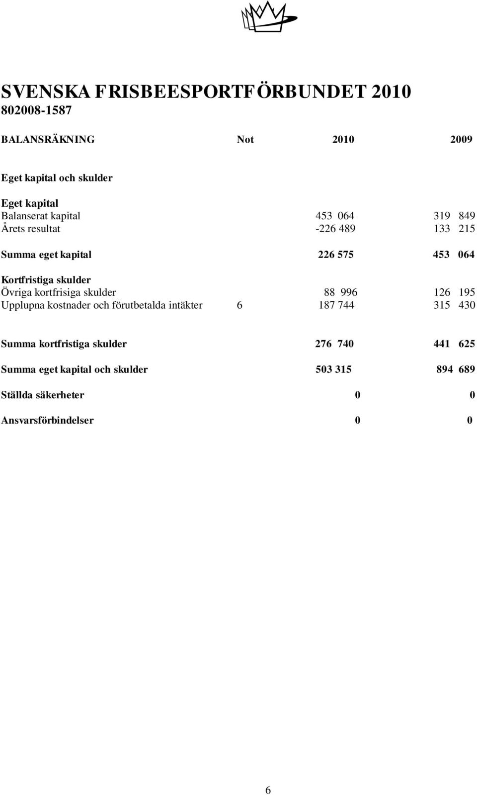 skulder 88 996 126 195 Upplupna kostnader och förutbetalda intäkter 6 187 744 315 430 Summa kortfristiga