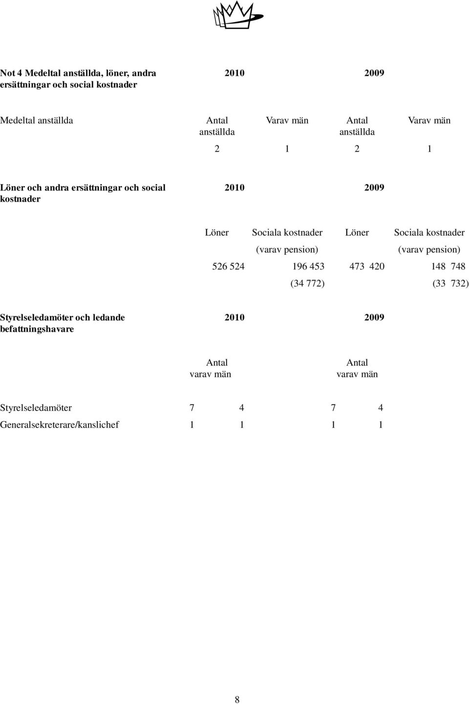 Löner Sociala kostnader (varav pension) (varav pension) 526 524 196 453 473 420 148 748 (34 772) (33 732) Styrelseledamöter
