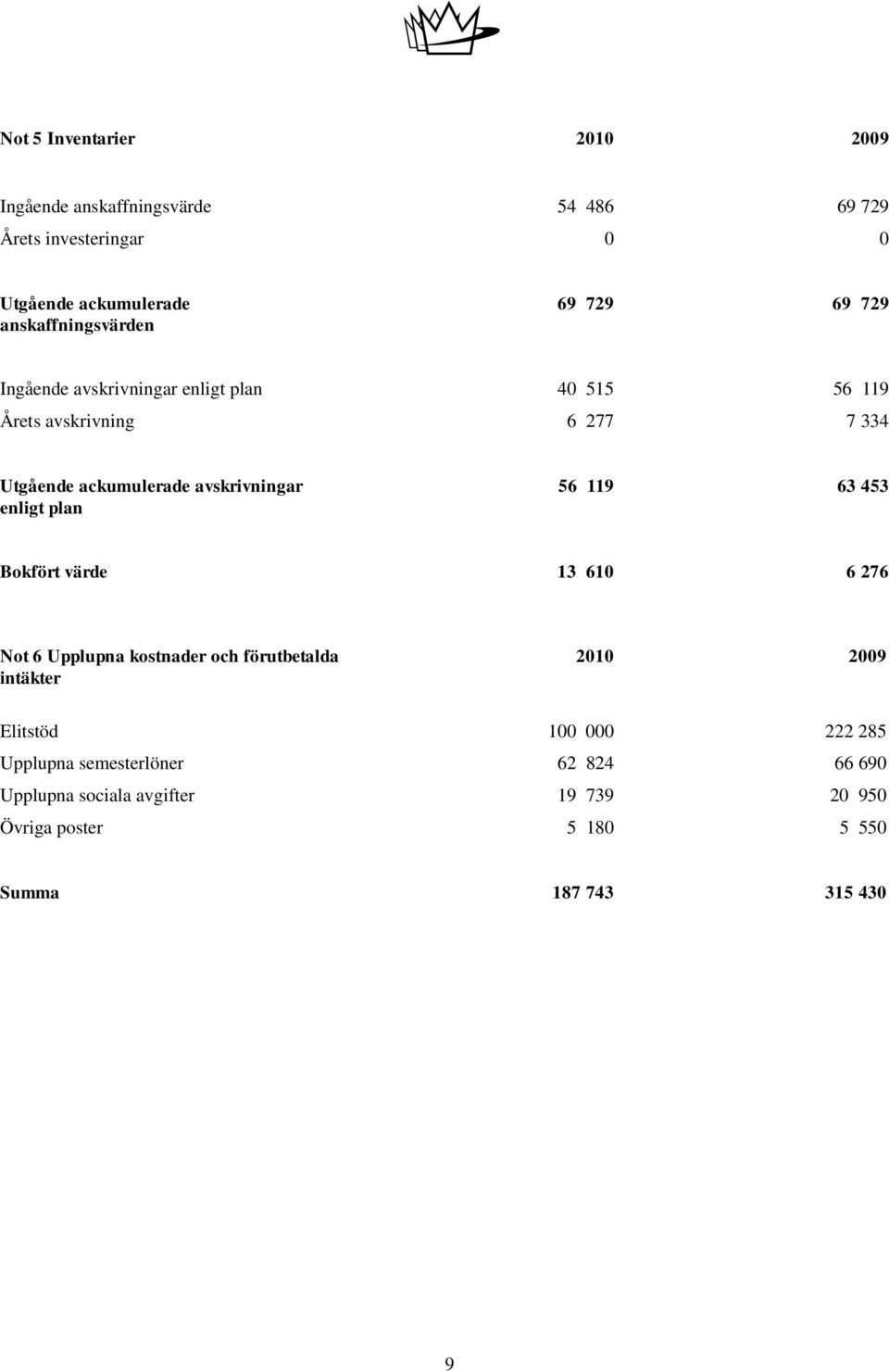 ackumulerade avskrivningar enligt plan 56 119 63 453 Bokfört värde 13 610 6 276 Not 6 Upplupna kostnader och förutbetalda intäkter