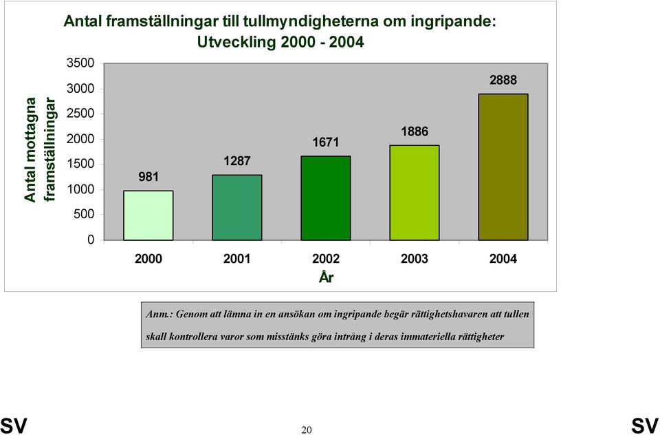 2002 2003 2004 År Anm.