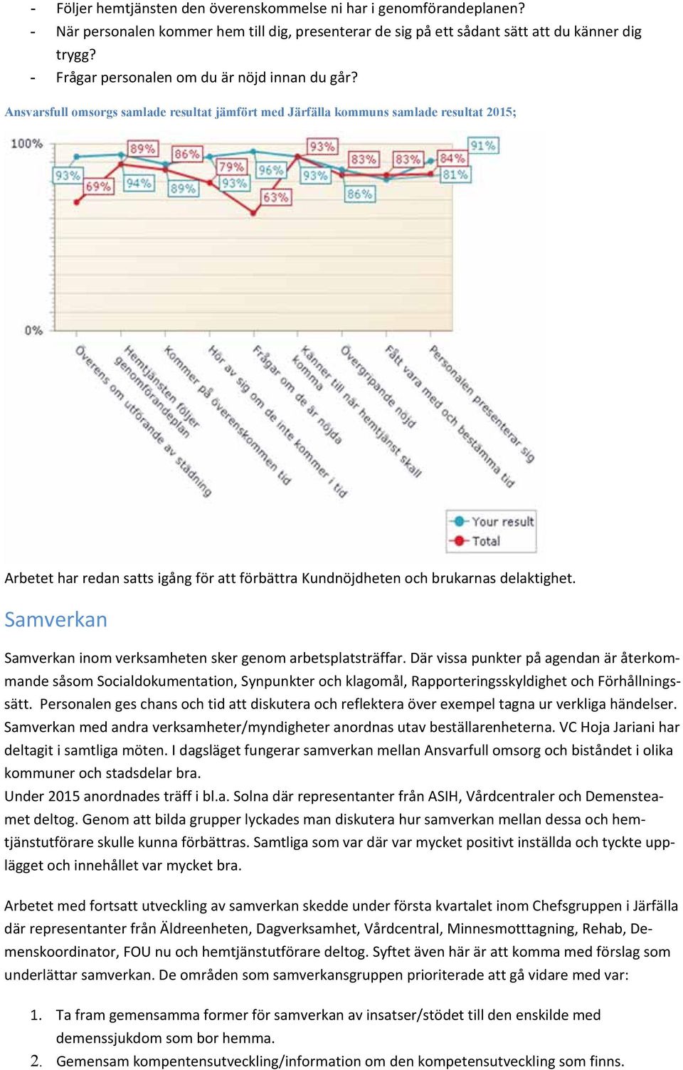 Ansvarsfull omsorgs samlade resultat jämfört med Järfälla kommuns samlade resultat 2015; Arbetet har redan satts igång för att förbättra Kundnöjdheten och brukarnas delaktighet.