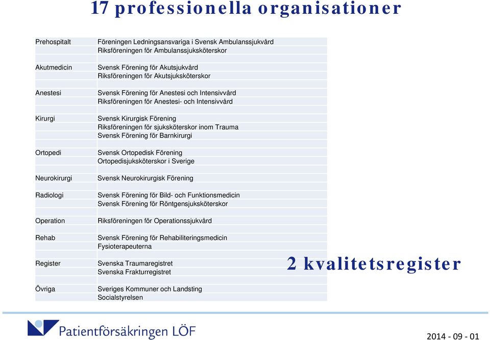 Intensivvård Svensk Kirurgisk Förening Riksföreningen för sjuksköterskor inom Trauma Svensk Förening för Barnkirurgi Svensk Ortopedisk Förening Ortopedisjuksköterskor i Sverige Svensk Neurokirurgisk