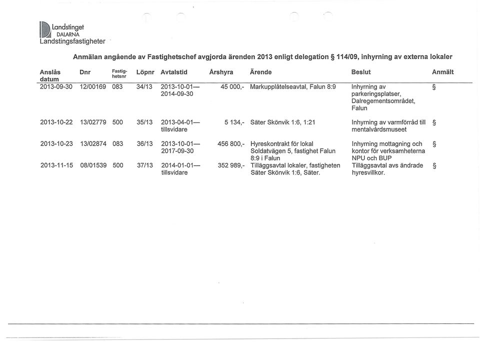 varmförråd till tillsvidare mentalvårdsmuseet 2013-10-23 13/02874 083 36/13 2013-10-01-456800,- Hyreskontrakt för lokal Inhyrning mottagning och 2017-09-30 Soldatvägen 5, fastighet Falun kontor