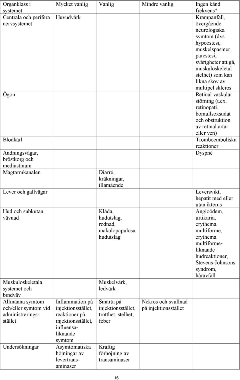 (dvs hypoestesi, muskelspasmer, parestesi, svårigheter att gå, muskuloskeletal stelhet) som kan likna skov av multipel skleros Retinal vaskulär störning (t.ex.