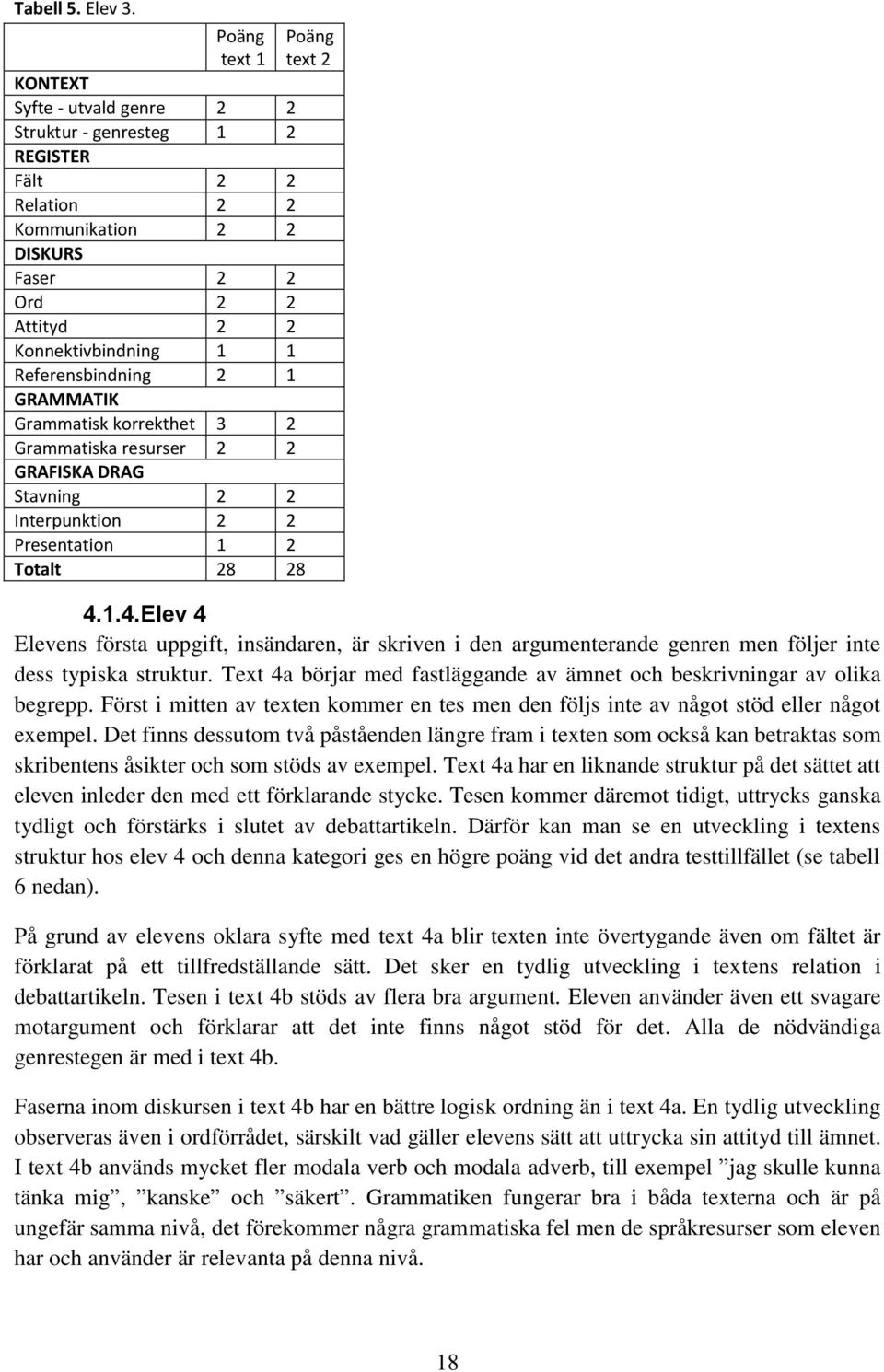 Referensbindning 2 1 GRAMMATIK Grammatisk korrekthet 3 2 Grammatiska resurser 2 2 GRAFISKA DRAG Stavning 2 2 Interpunktion 2 2 Presentation 1 2 Totalt 28 28 4.