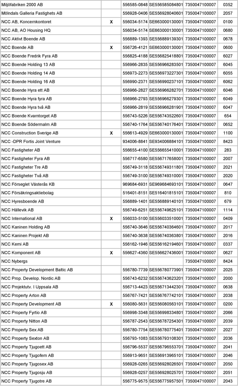 7350047100007 0600 NCC Boende Fredrik Fyra AB 556825-4188 SE556825418801 7350047100007 6027 NCC Boende Holding 13 AB 556966-2835 SE556966283501 7350047100007 6045 NCC Boende Holding 14 AB 556973-2273