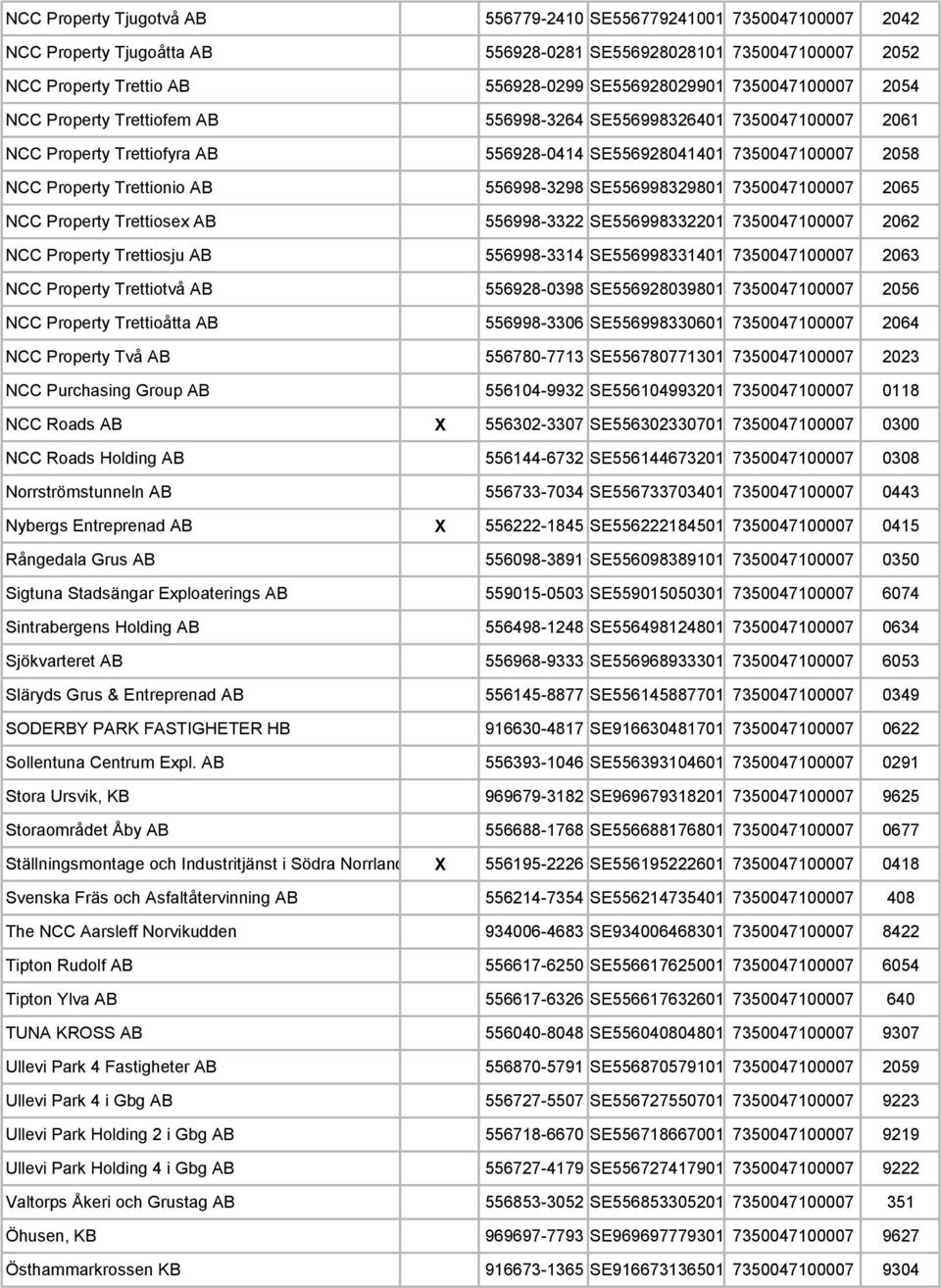 556998-3298 SE556998329801 7350047100007 2065 NCC Property Trettiosex AB 556998-3322 SE556998332201 7350047100007 2062 NCC Property Trettiosju AB 556998-3314 SE556998331401 7350047100007 2063 NCC