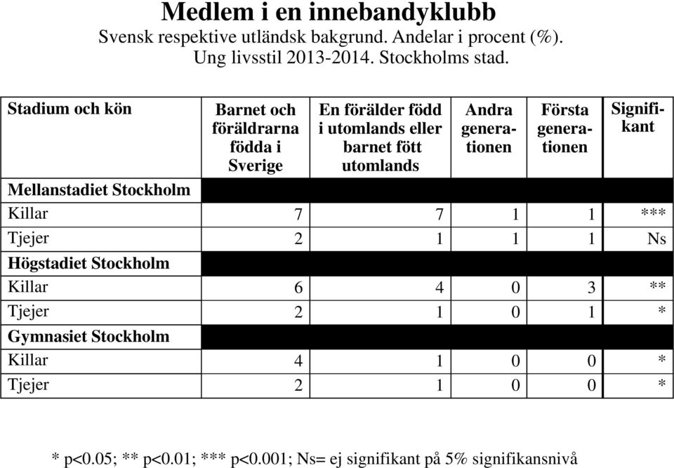 Signifikant Mellanstadiet Stockholm Killar 7 7 1 1 *** Tjejer 2 1 1 1 Ns Högstadiet Stockholm Killar 6 4 0 3 ** Tjejer 2 1 0 1