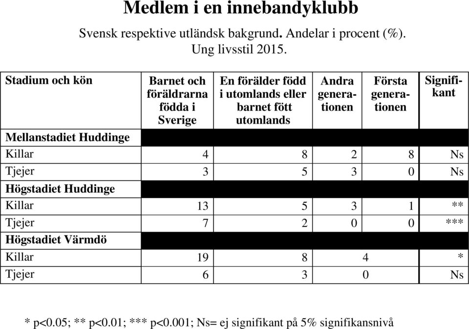 Första Signifikant Mellanstadiet Huddinge Killar 4 8 2 8 Ns Tjejer 3 5 3 0 Ns Högstadiet Huddinge Killar 13 5 3 1 **