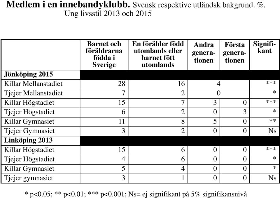 Jönköping 2015 Killar Mellanstadiet 28 16 4 *** Tjejer Mellanstadiet 7 2 0 * Killar Högstadiet 15 7 3 0 *** Tjejer Högstadiet 6 2 0 3 * Killar Gymnasiet