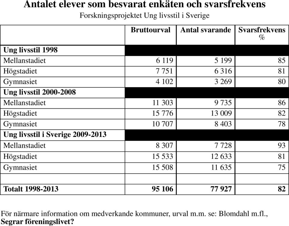 Högstadiet 15 776 13 009 82 Gymnasiet 10 707 8 403 78 Ung livsstil i Sverige 2009-2013 Mellanstadiet 8 307 7 728 93 Högstadiet 15 533 12 633 81