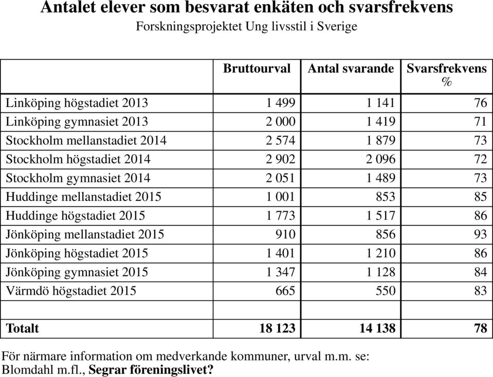 Huddinge mellanstadiet 2015 1 001 853 85 Huddinge högstadiet 2015 1 773 1 517 86 Jönköping mellanstadiet 2015 910 856 93 Jönköping högstadiet 2015 1 401 1 210 86 Jönköping