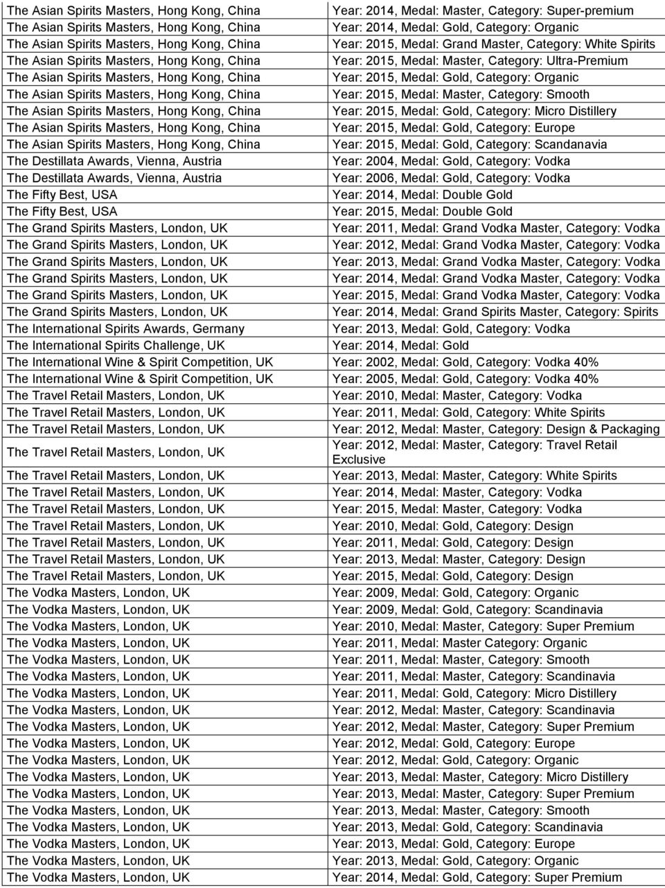 Year: 2015, Medal: Gold, Category: Scandanavia The Destillata Awards, Vienna, Austria Year: 2004, Medal: Gold, Category: Vodka The Destillata Awards, Vienna, Austria Year: 2006, Medal: Gold,