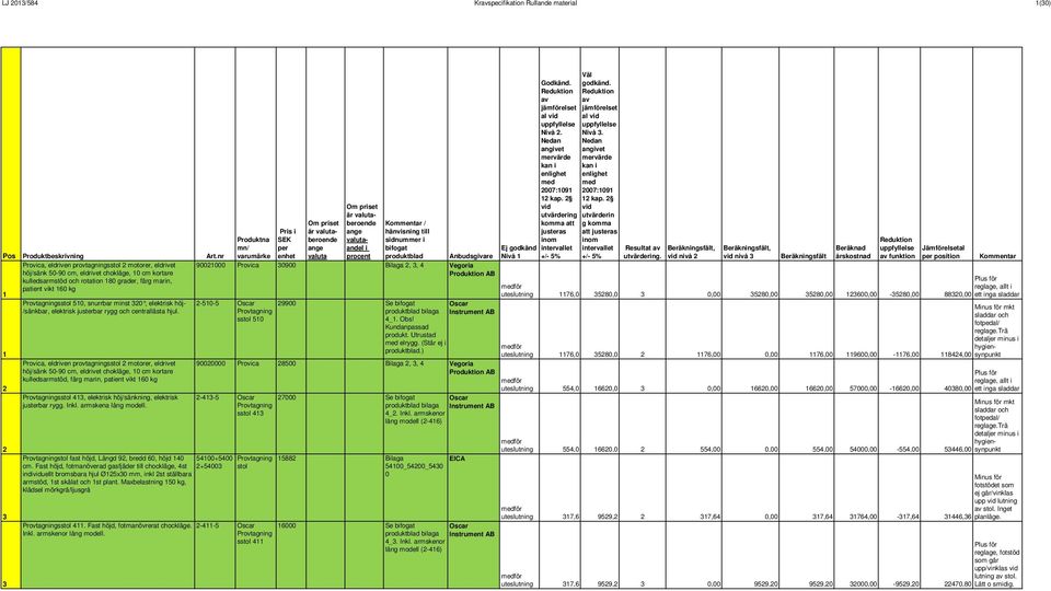 Provtagningsstol 510, snurrbar minst 320, elektrisk höj- /sänkbar, elektrisk justerbar rygg och centrallåsta hjul.