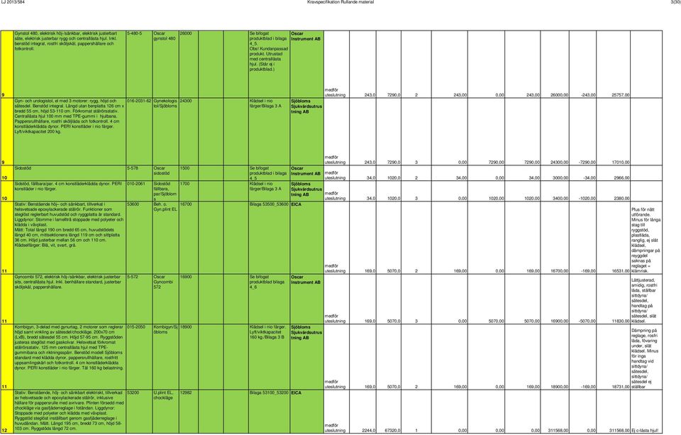 Utrustad med centrallåsta hjul. (Står ej i produktblad.) 9 Gyn- och urologistol, el med 3 motorer: rygg, höjd och 016-2031-62 Gynekologis 24300 Klädsel i nio sätesdel. Benstöd integral.