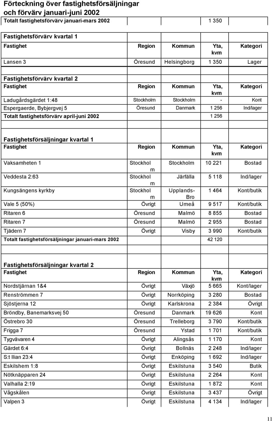 Ind/lager Totalt fastighetsförvärv april-juni 2002 1 256 Fastighetsförsäljningar kvartal 1 Fastighet Region Kommun Yta, kvm Kategori Vaksamheten 1 Stockhol Stockholm 10 221 Bostad m Veddesta 2:63