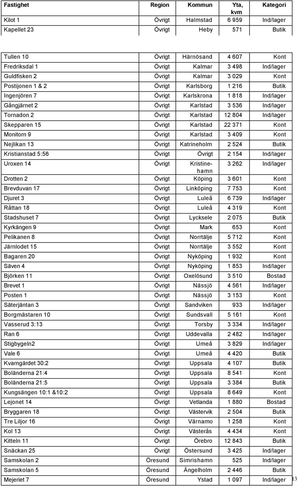 Karlstad 12 804 Ind/lager Skepparen 15 Övrigt Karlstad 22 371 Kont Monitorn 9 Övrigt Karlstad 3 409 Kont Nejlikan 13 Övrigt Katrineholm 2 524 Butik Kristianstad 5:56 Övrigt Övrigt 2 154 Ind/lager