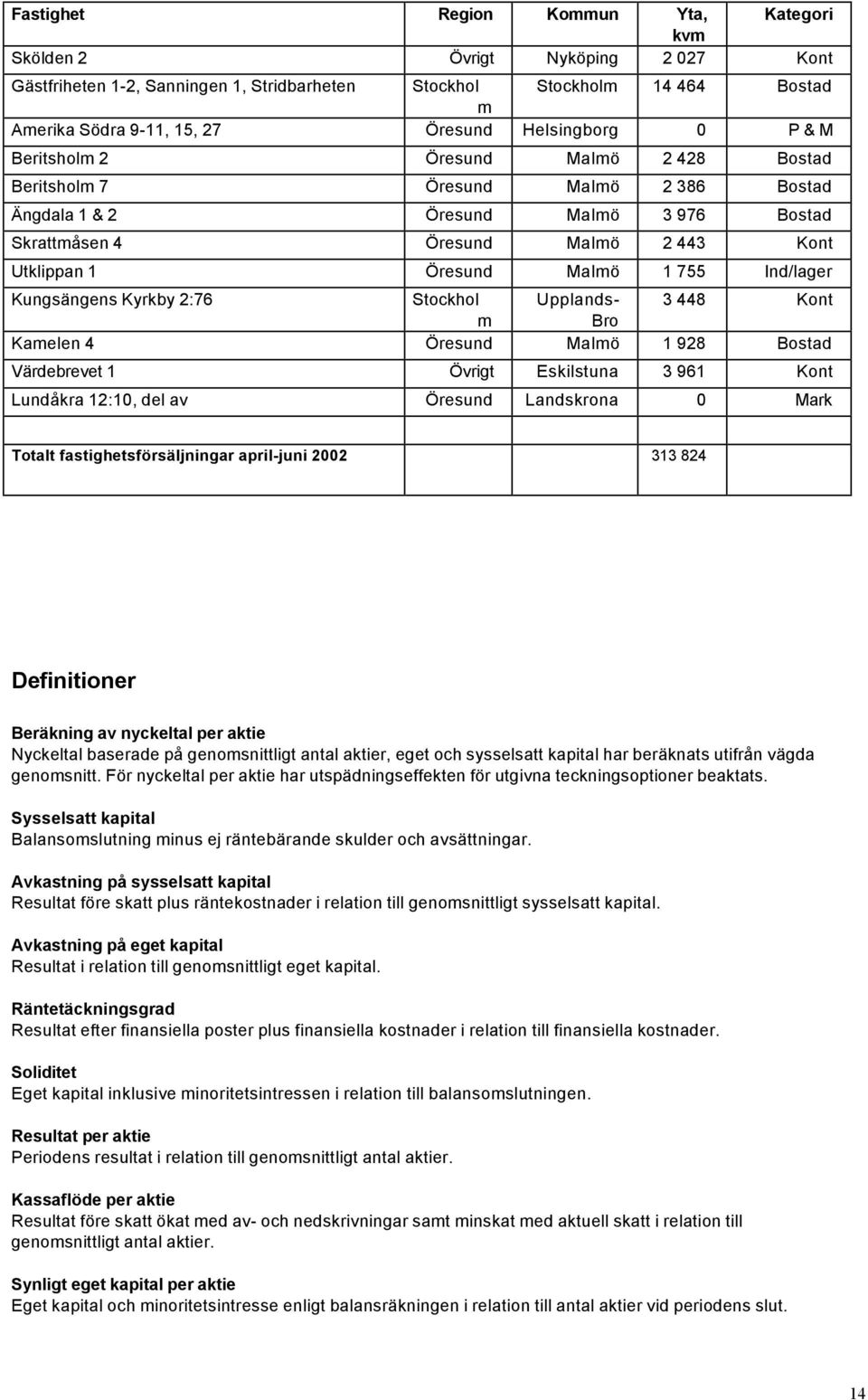 Malmö 1 755 Ind/lager Kungsängens Kyrkby 2:76 Stockhol Upplands- 3 448 Kont m Bro Kamelen 4 Öresund Malmö 1 928 Bostad Värdebrevet 1 Övrigt Eskilstuna 3 961 Kont Lundåkra 12:10, del av Öresund