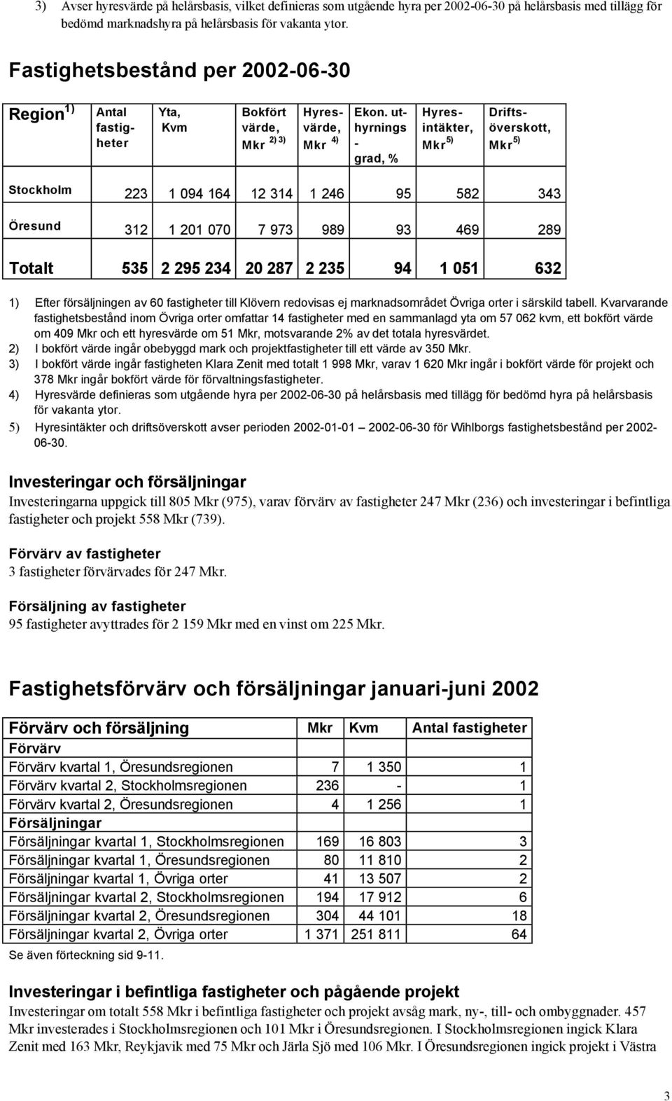 uthyrnings - grad, % Hyresintäkter, Mkr 5) Driftsöverskott, Mkr 5) Stockholm 223 1 094 164 12 314 1 246 95 582 343 Öresund 312 1 201 070 7 973 989 93 469 289 Totalt 535 2 295 234 20 287 2 235 94 1