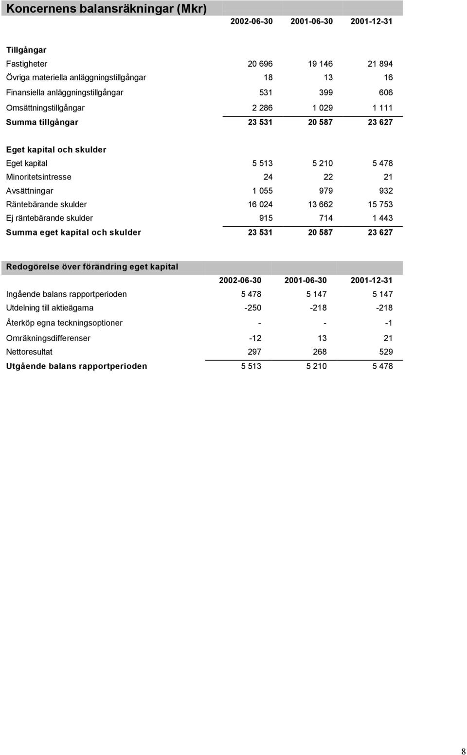 Räntebärande skulder 16 024 13 662 15 753 Ej räntebärande skulder 915 714 1 443 Summa eget kapital och skulder 23 531 20 587 23 627 Redogörelse över förändring eget kapital 2002-06-30 2001-06-30