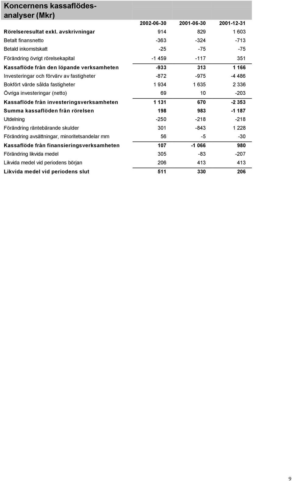 Investeringar och förvärv av fastigheter -872-975 -4 486 Bokfört värde sålda fastigheter 1 934 1 635 2 336 Övriga investeringar (netto) 69 10-203 Kassaflöde från investeringsverksamheten 1 131 670-2