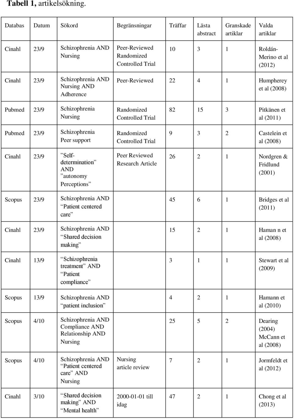 (2012) Cinahl 23/9 Schizophrenia AND Nursing AND Adherence Peer-Reviewed 22 4 1 Humpherey et al (2008) Pubmed 23/9 Schizophrenia Nursing Pubmed 23/9 Schizophrenia Peer support Cinahl 23/9