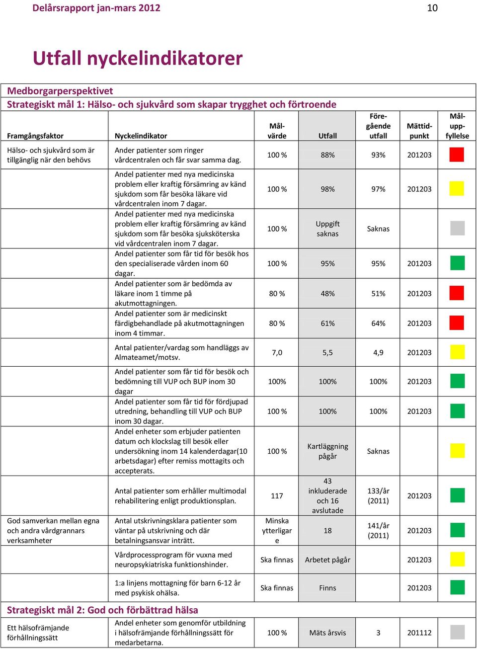 Andel patienter med nya medicinska problem eller kraftig försämring av känd sjukdom som får besöka läkare vid vårdcentralen inom 7 dagar.