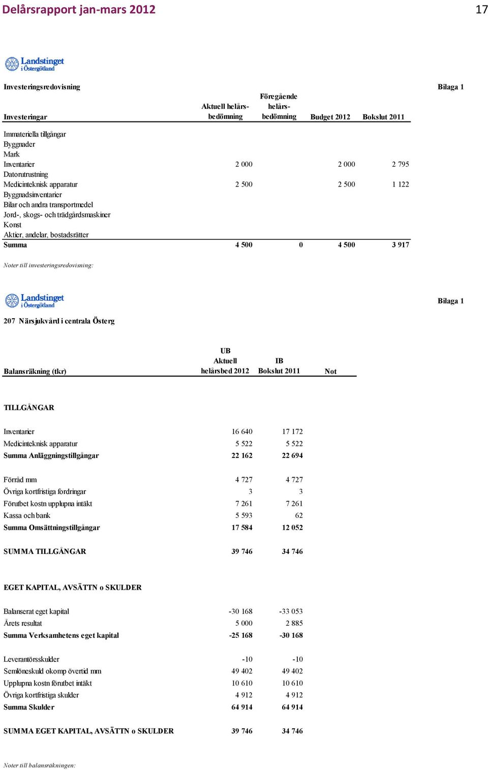 bostadsrätter Summa 4 500 0 4 500 3 917 Noter till investeringsredovisning: 207 Närsjukvård i centrala Österg Bilaga 1 Balansräkning (tkr) UB Aktuell helårsbed 2012 IB Bokslut 2011 Not TILLGÅNGAR