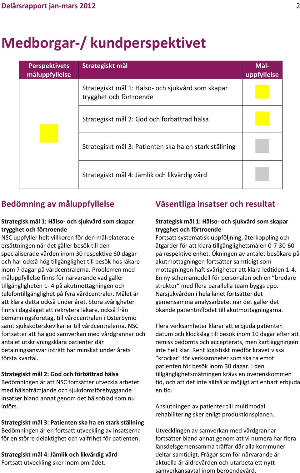 sjukvård som skapar trygghet och förtroende NSC uppfyller helt villkoren för den målrelaterade ersättningen när det gäller besök till den specialiserade vården inom 30 respektive 60 dagar och har