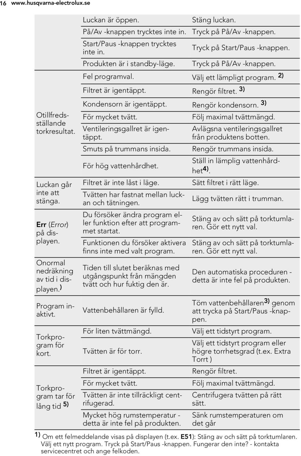 Följ maximal tvättmängd. Centrifugera tvätten på rätt sätt. Sänk rumstemperaturen om det går Torkprogram för kort. Luckan är öppen. Stäng luckan. På/Av -knappen trycktes inte in.