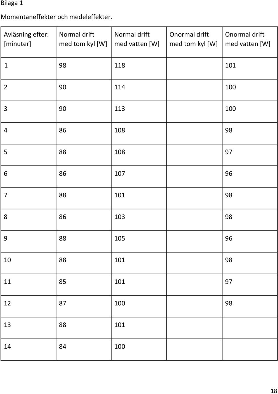 Onormal drift med tom kyl [W] Onormal drift med vatten [W] 1 98 118 101 2 90 114 100 3 90