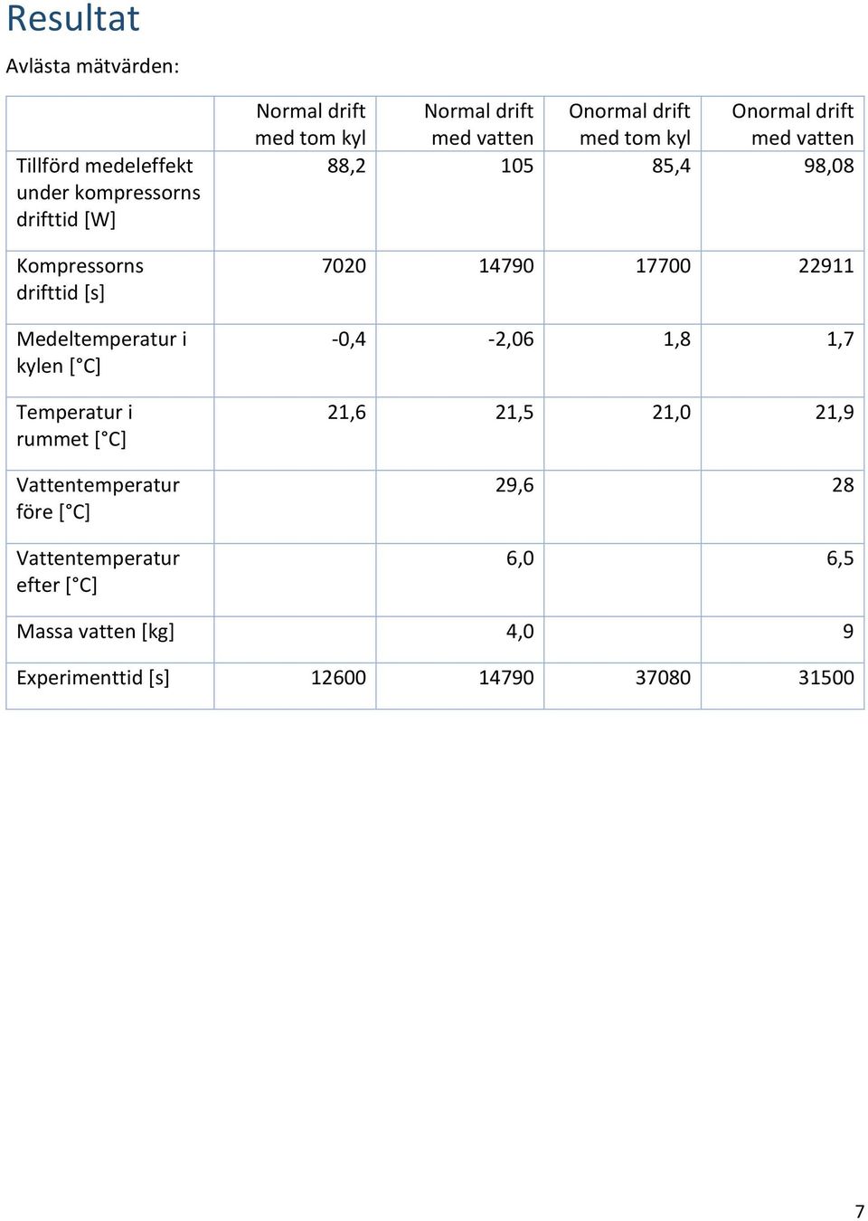 drift med tom kyl Normal drift med vatten Onormal drift med tom kyl Onormal drift med vatten 88,2 105 85,4 98,08 7020
