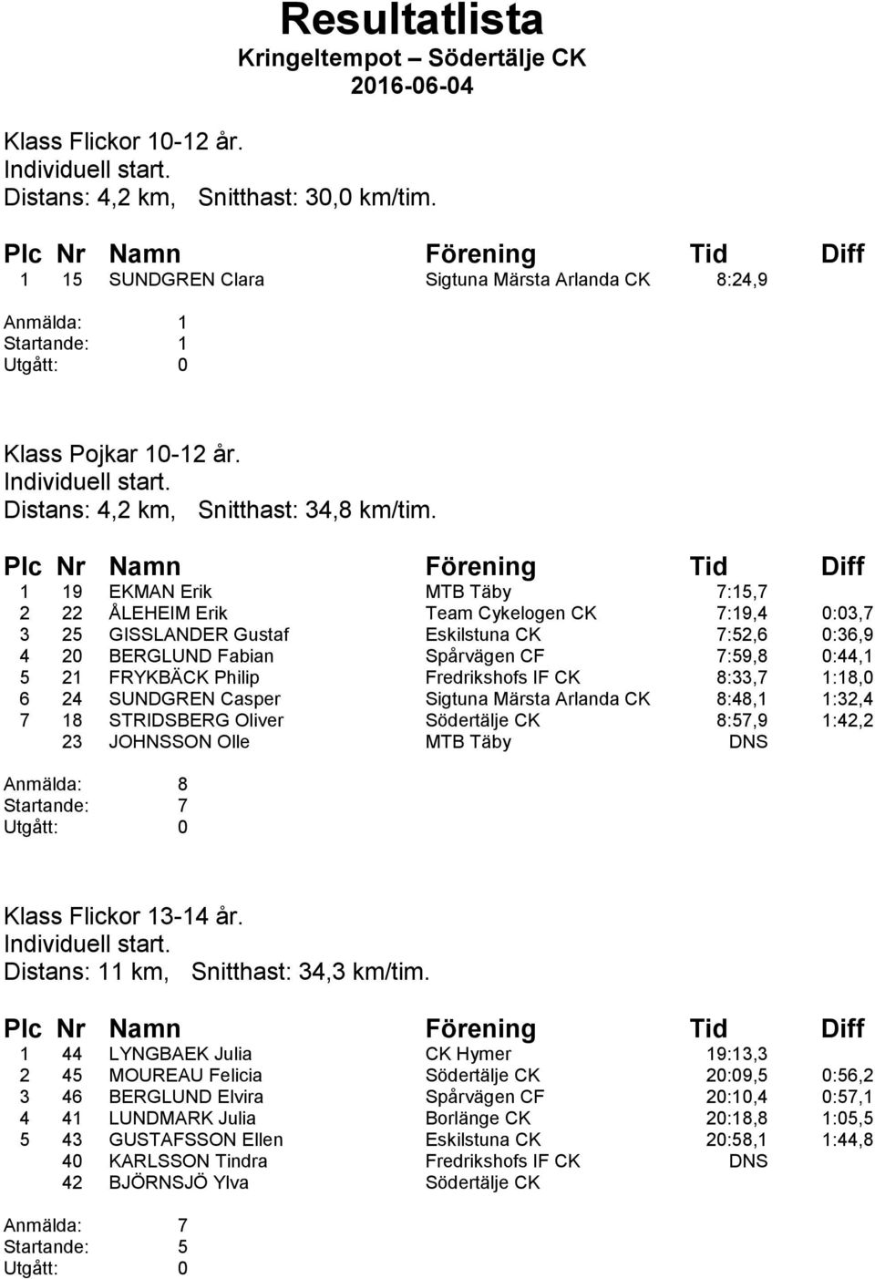 1 19 EKMAN Erik MTB Täby 7:15,7 2 22 ÅLEHEIM Erik Team Cykelogen CK 7:19,4 0:03,7 3 25 GISSLANDER Gustaf Eskilstuna CK 7:52,6 0:36,9 4 20 BERGLUND Fabian Spårvägen CF 7:59,8 0:44,1 5 21 FRYKBÄCK