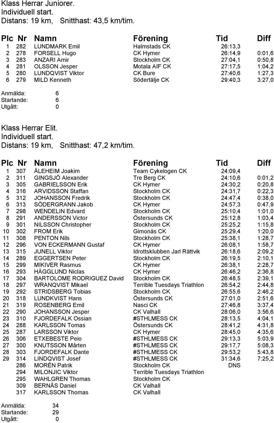 Viktor CK Bure 27:40,6 1:27,3 6 279 MILD Kenneth Södertälje CK 29:40,3 3:27,0 Anmälda: 6 Startande: 6 Klass Herrar Elit. Distans: 19 km, Snitthast: 47,2 km/tim.