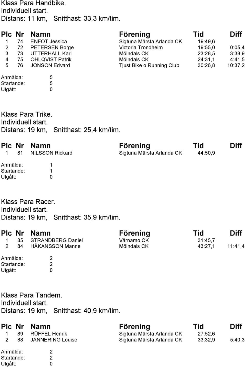 4:41,5 5 76 JONSON Edvard Tjust Bike o Running Club 30:26,8 10:37,2 Anmälda: 5 Startande: 5 Klass Para Trike. Distans: 19 km, Snitthast: 25,4 km/tim.