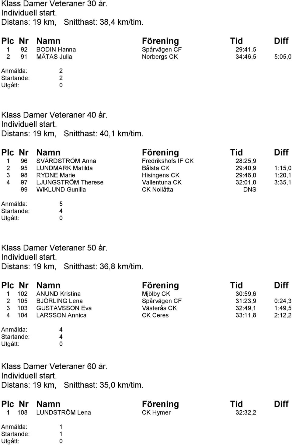 1 96 SVÄRDSTRÖM Anna Fredrikshofs IF CK 28:25,9 2 95 LUNDMARK Matilda Bålsta CK 29:40,9 1:15,0 3 98 RYDNE Marie Hisingens CK 29:46,0 1:20,1 4 97 LJUNGSTRÖM Therese Vallentuna CK 32:01,0 3:35,1 99