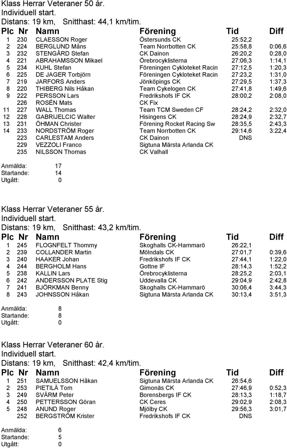 1:14,1 5 234 KUHL Stefan Föreningen Cykloteket Racin 27:12,5 1:20,3 6 225 DE JAGER Torbjörn Föreningen Cykloteket Racin 27:23,2 1:31,0 7 219 JARFORS Anders Jönköpings CK 27:29,5 1:37,3 8 220 THIBERG