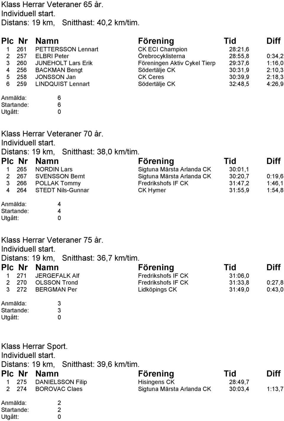 CK 30:31,9 2:10,3 5 258 JONSSON Jan CK Ceres 30:39,9 2:18,3 6 259 LINDQUIST Lennart Södertälje CK 32:48,5 4:26,9 Anmälda: 6 Startande: 6 Klass Herrar Veteraner 70 år.