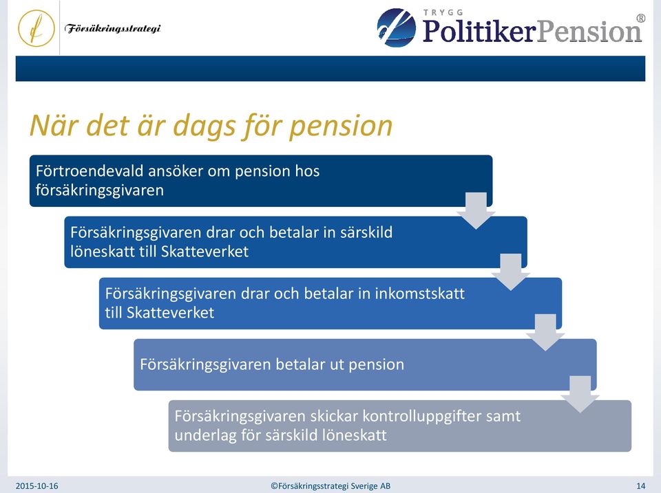 drar och betalar in inkomstskatt till Skatteverket Försäkringsgivaren betalar ut pension