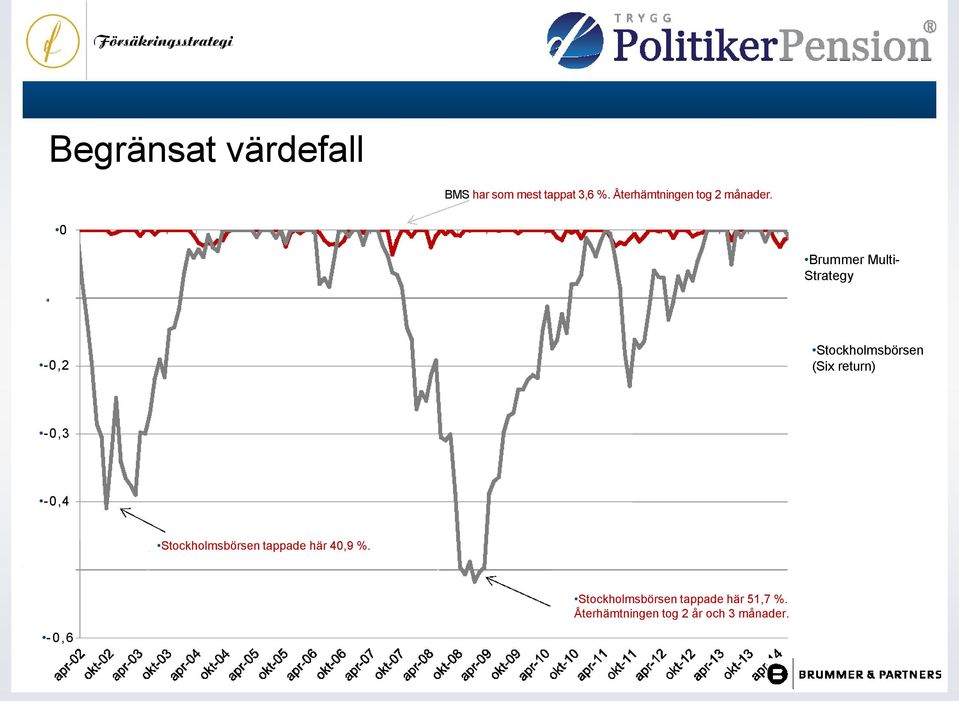 0 Brummer Multi- Strategy -0,1-0,2 Stockholmsbörsen (Six return)