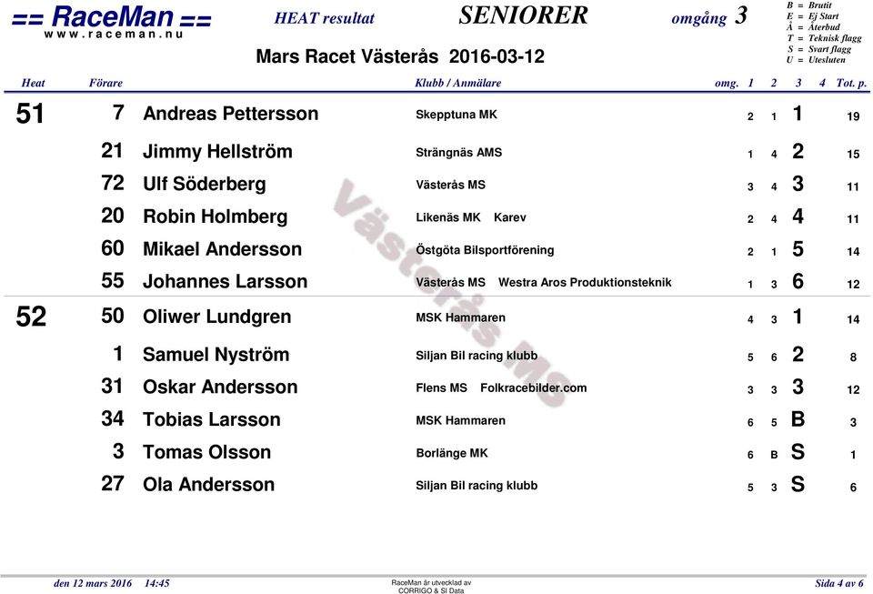 3 11 Likenäs MK Karev 2 4 4 11 Östgöta Bilsportförening 2 1 5 14 Västerås MS Westra Aros Produktionsteknik 1 3 6 12 MSK Hammaren 4 3 1 14 Siljan