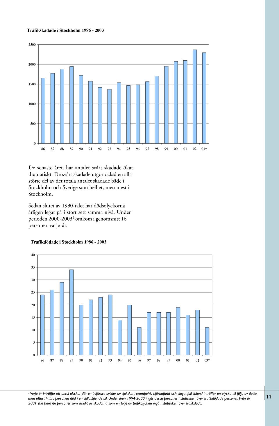 Sedan slutet av 1990-talet har dödsolyckorna årligen legat på i stort sett samma nivå. Under perioden 2000-2003 2 omkom i genomsnitt 16 personer varje år.