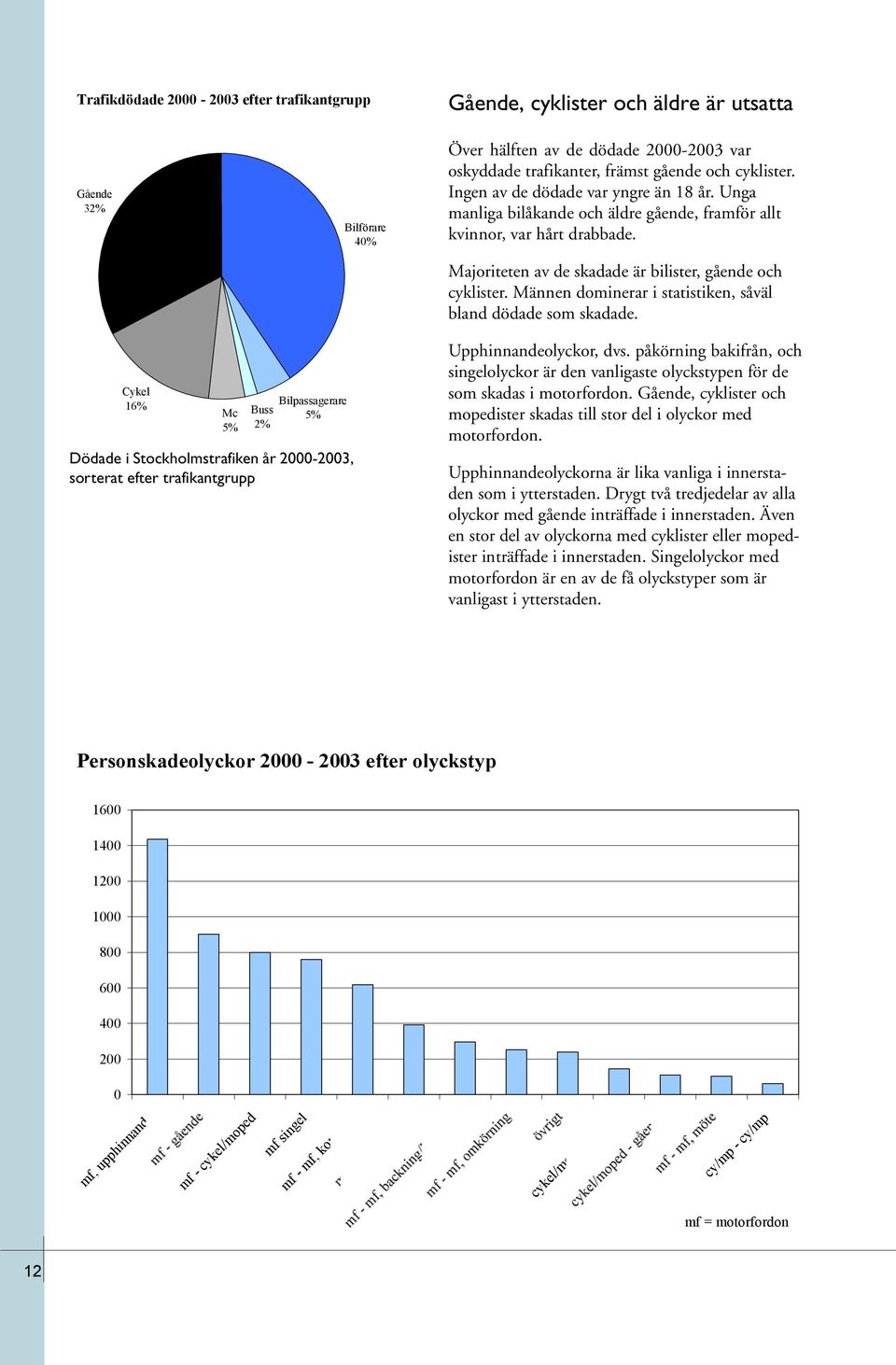 Männen dominerar i statistiken, såväl bland dödade som skadade.