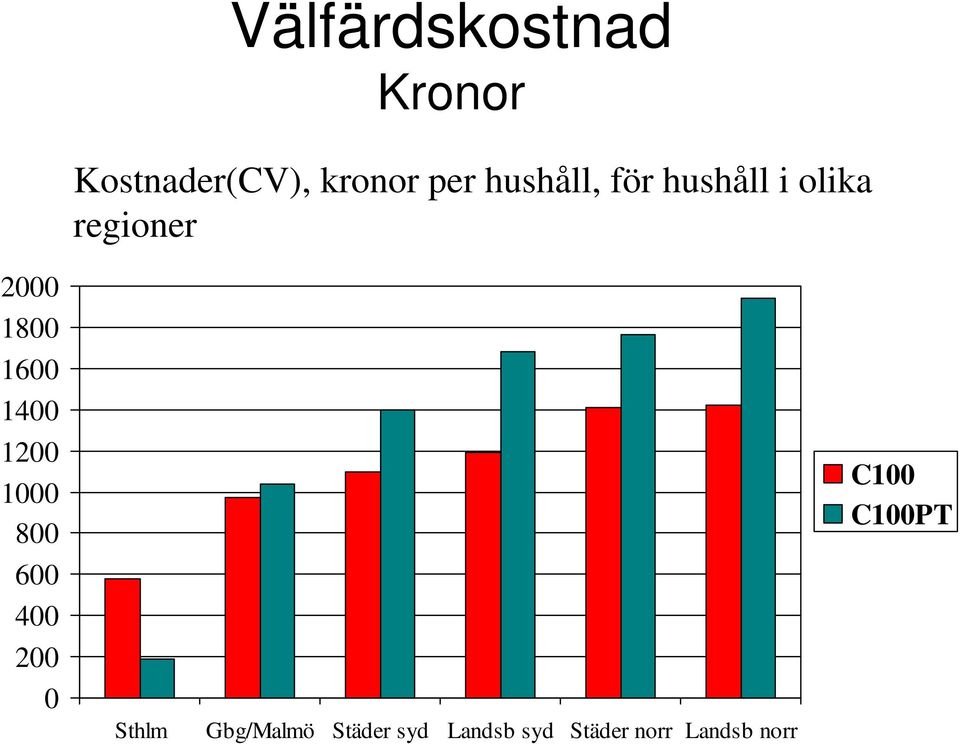 1600 1400 1200 1000 800 600 400 200 0 Sthlm