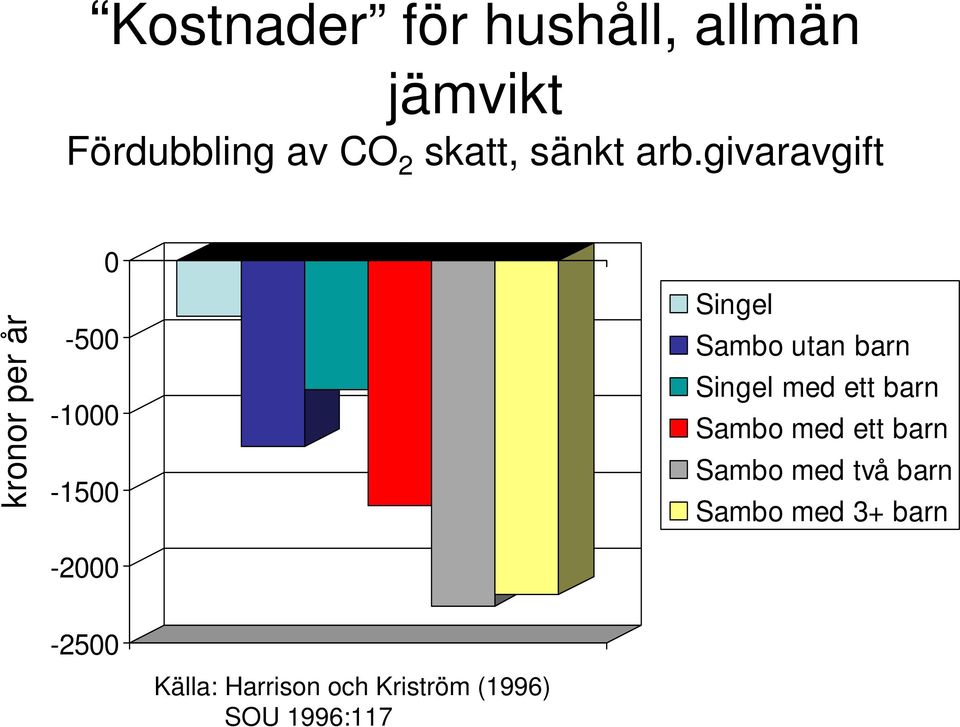 givaravgift kronor per år 0-500 -1000-1500 -2000 Singel Sambo utan