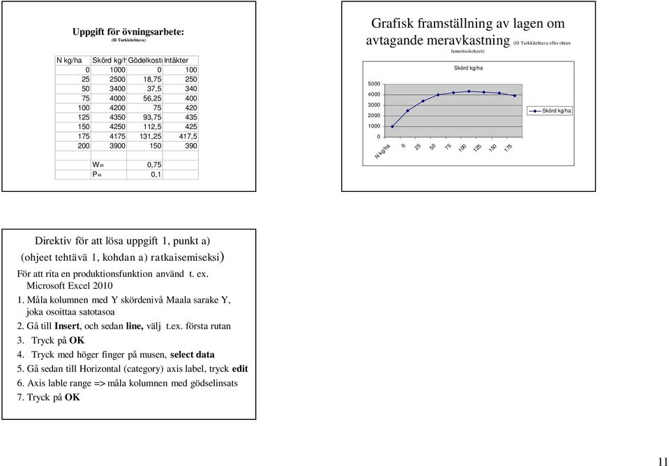 kg/ha 0 25 50 75 Skörd kg/ha 100 125 150 175 Skörd kg/ha Direktiv för att lösa uppgift 1, punkt a) (ohjeet tehtävä 1, kohdan a) ratkaisemiseksi) För att rita en produktionsfunktion använd t. ex.
